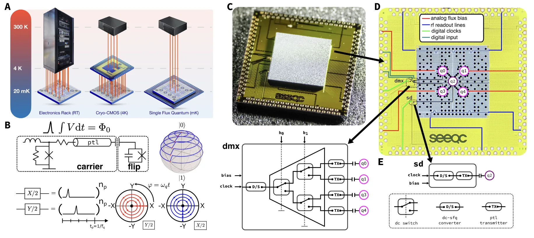 Quantum computing layout